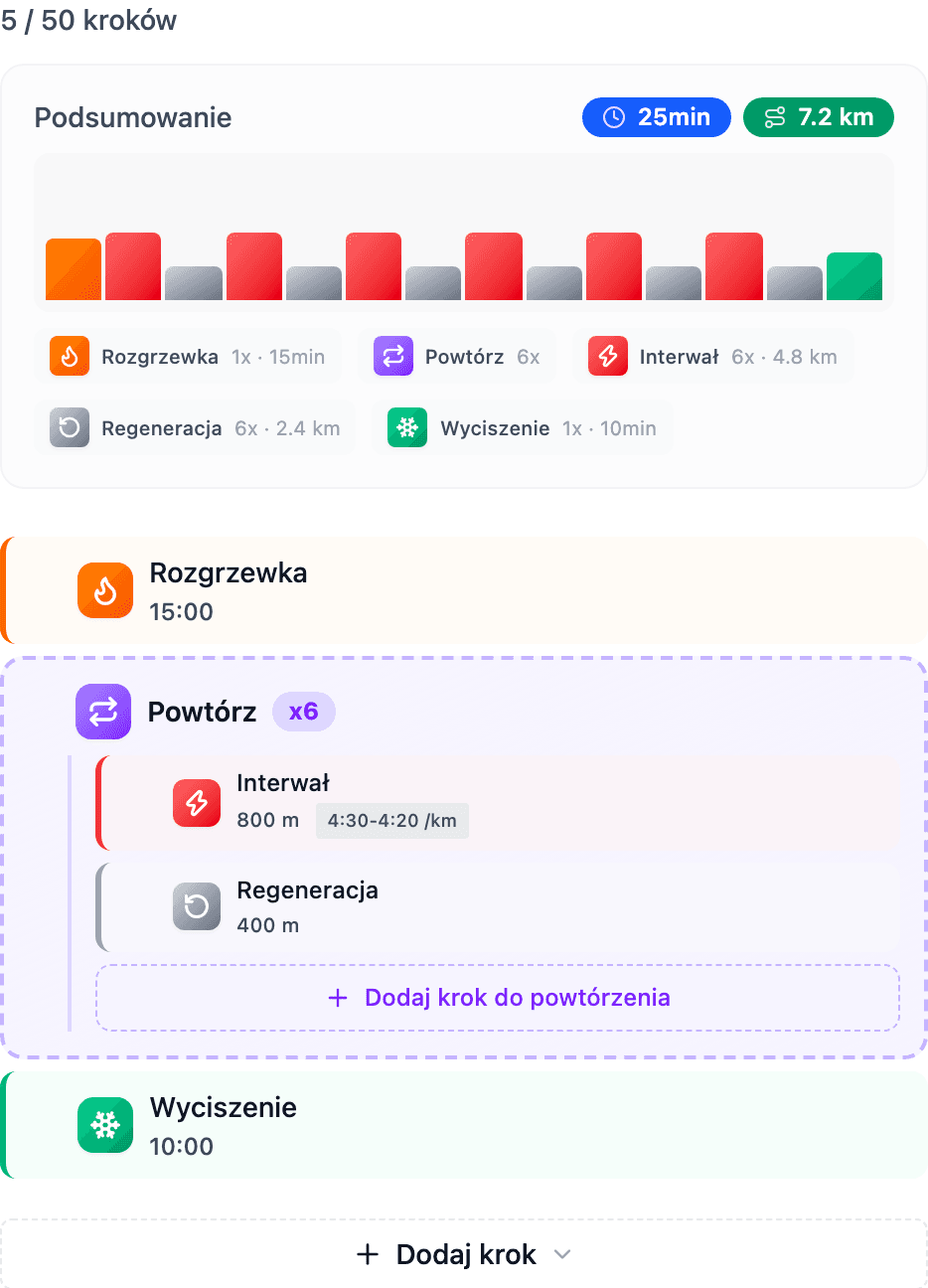 Lista kroków z rozgrzewką 15 minut, grupą Powtórz sześć razy zawierającą interwał 800 metrów i regenerację 400 metrów oraz wyciszeniem 10 minut, nad listą podsumowanie 25 minut i 7,2 kilometra